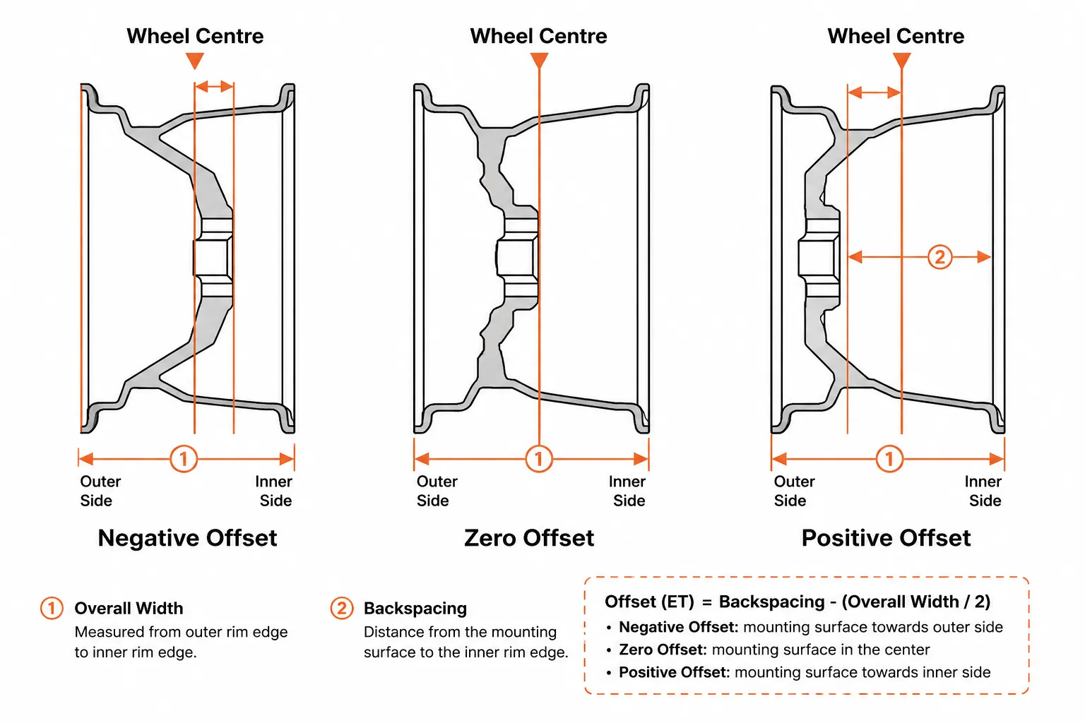 WHEEL et offset and with explained